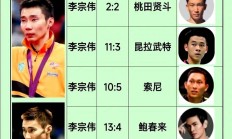 开云在线赛事平台-丹麦羽毛球队翻盘法国羽毛球队，李宗伟绝境逆转的简单介绍