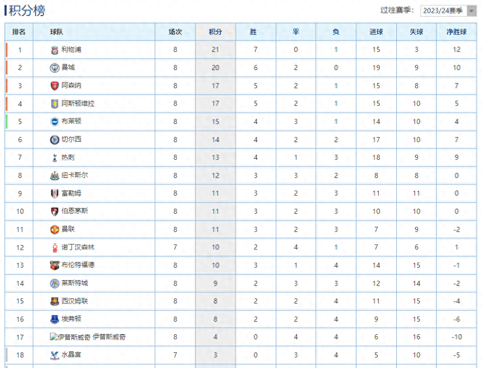 利物浦主场大胜,继续领跑积分榜 利物浦主场大胜,继续领跑积分榜